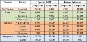 Расписание торговых сессий форекс