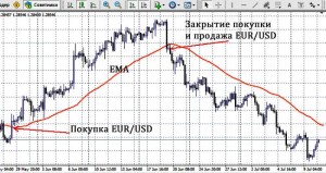 Moving Average