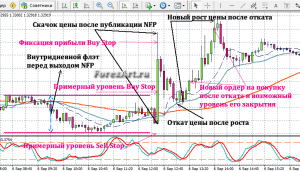 NFP на EUR/USD
