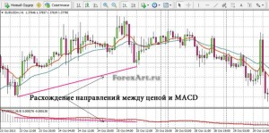 Дивергенция на MACD