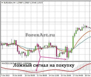 Ложный сигнал на MACD