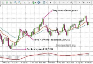 Пример сделок по системе антимартингейл