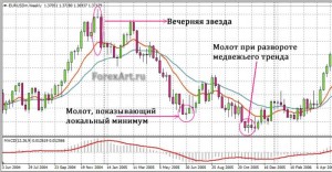 разворотные свечные модели
