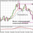 разворотные свечные модели