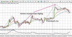 Индикатор ZigZag