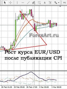 влияние CPI на валютный курс