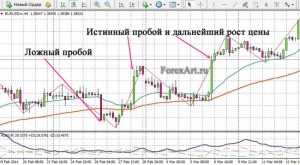 Пробой уровня