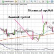 Пробой уровня